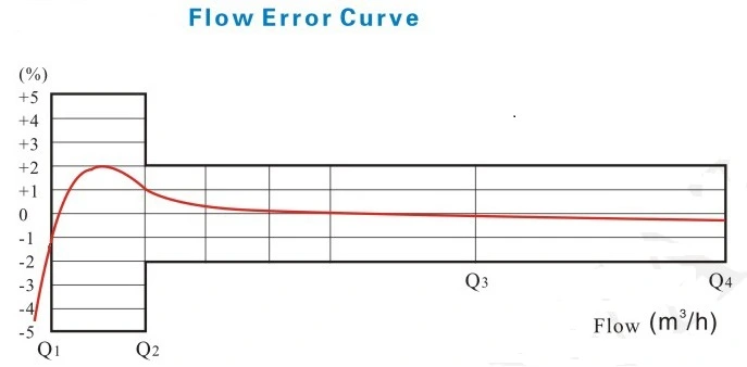 Plastic Horizontal Volumetric Water Meter Class C/ Class D